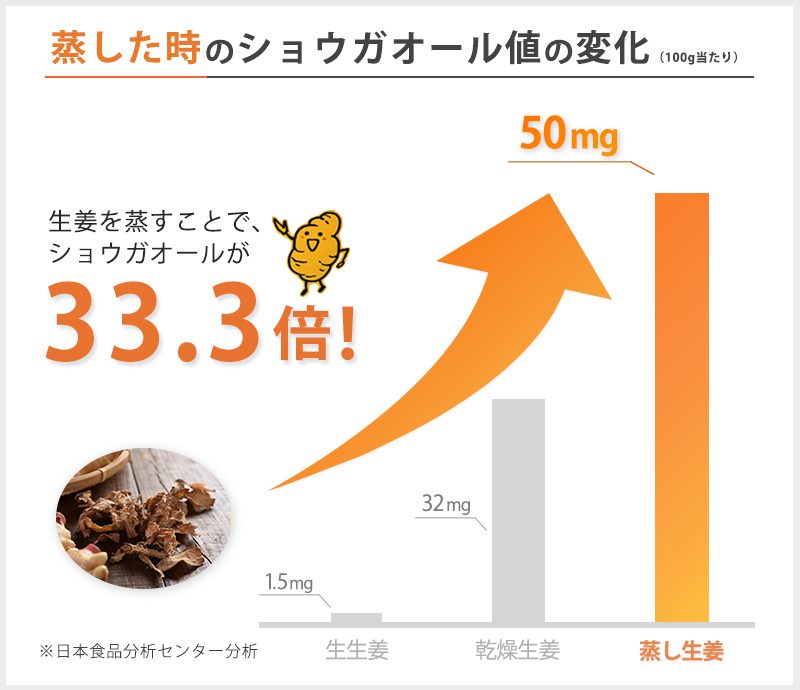 ショウガオール値の変化