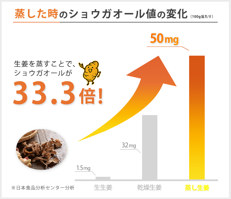 ショウガオール値の変化